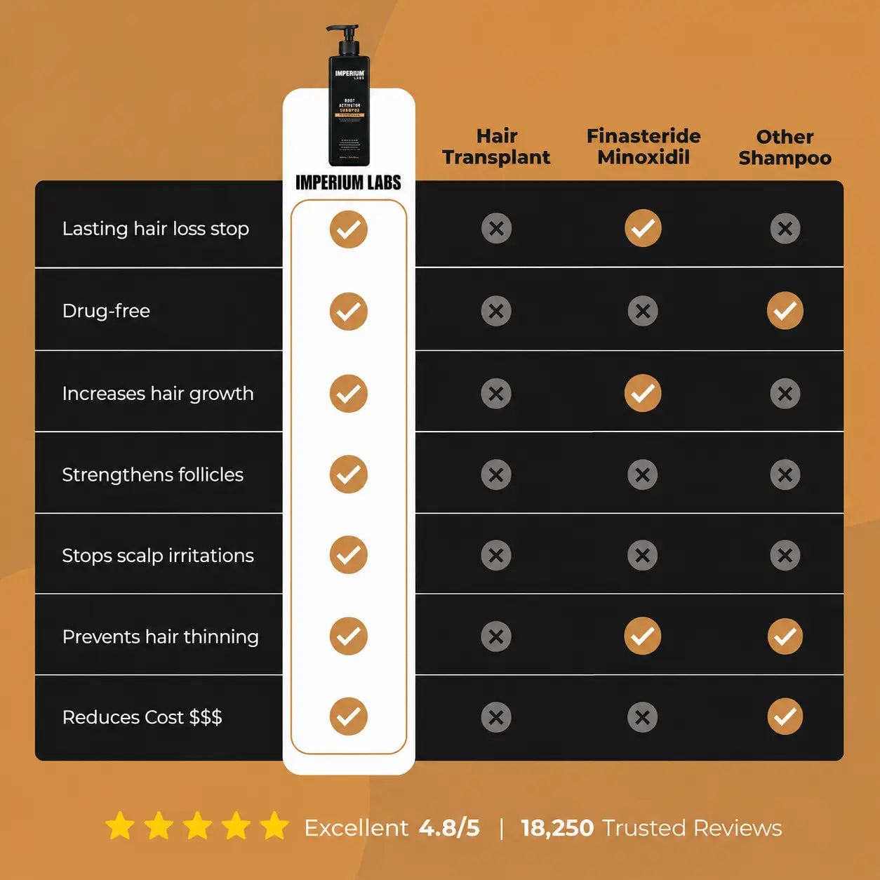 Imperium Labs Root Activator Shampoo